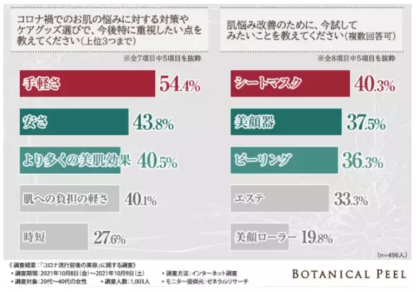 「コロナ流行前後の美容」に関する調査結果が公開される