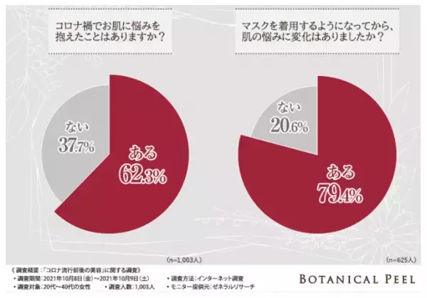 「コロナ流行前後の美容」に関する調査結果が公開される