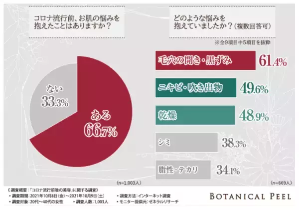 「コロナ流行前後の美容」に関する調査結果が公開される