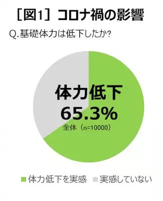 オンラインで歩く、走る！コロナ禍でも仲間と共走できる「BANATHON(バナソン)」キャンペーン開催中