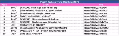 K-POPの芸能人も愛用！Qoo10で人気の帽子トレンド＆ランキング