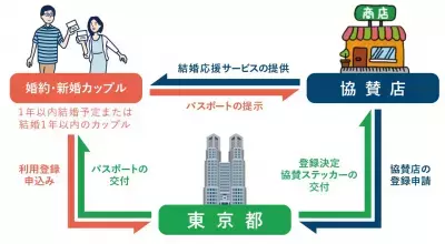 「TOKYOふたり結婚応援パスポート」開始！婚約・新婚カップルに特典やサービスを提供