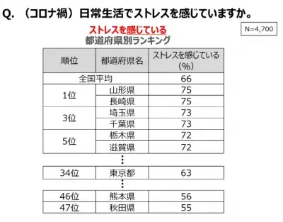 ファンケルが健康意識実態調査を実施。コロナ禍のストレスで食生活が乱れやすいという結果に