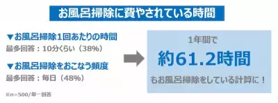 主婦の嫌いな掃除1位は「お風呂掃除」！費やす時間は年間60時間以上!?