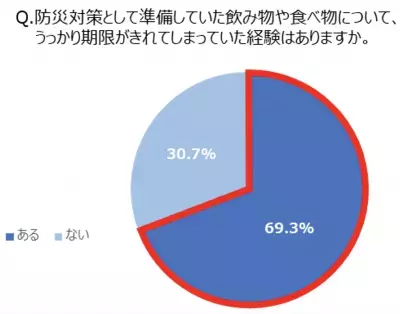 約7割のママが経験！防災用の飲食料品をうっかり賞味期限切れに