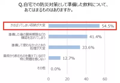 約7割のママが経験！防災用の飲食料品をうっかり賞味期限切れに