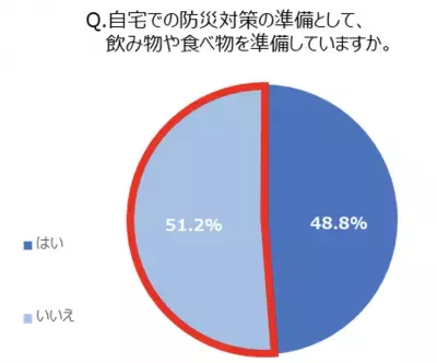 約7割のママが経験！防災用の飲食料品をうっかり賞味期限切れに