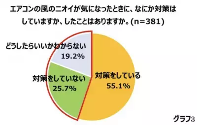 使い始めのエアコンの嫌なニオイ、対処法とやってはいけないNG行動