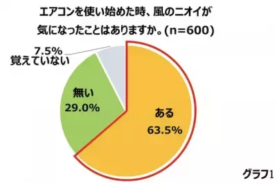 使い始めのエアコンの嫌なニオイ、対処法とやってはいけないNG行動