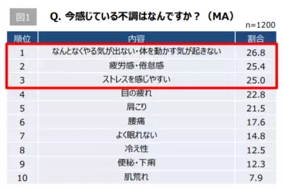 コロナ禍で半数以上が「不安疲労」を実感、元気を出すワードは「ありがとう」