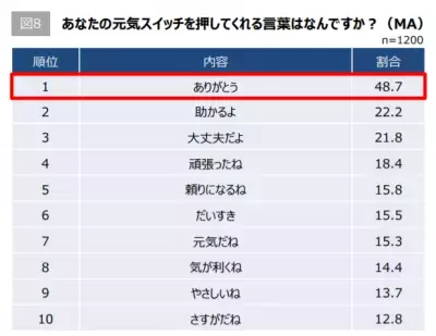 コロナ禍で半数以上が「不安疲労」を実感、元気を出すワードは「ありがとう」