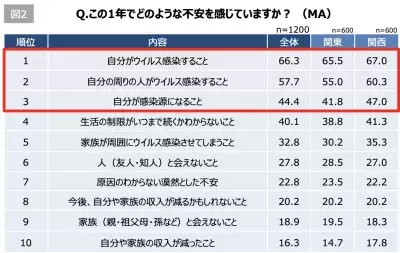 コロナ禍で半数以上が「不安疲労」を実感、元気を出すワードは「ありがとう」