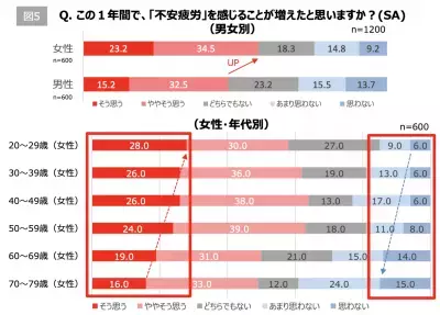 コロナ禍で半数以上が「不安疲労」を実感、元気を出すワードは「ありがとう」