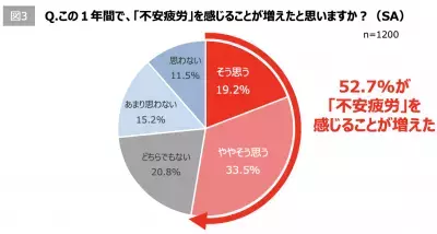 コロナ禍で半数以上が「不安疲労」を実感、元気を出すワードは「ありがとう」
