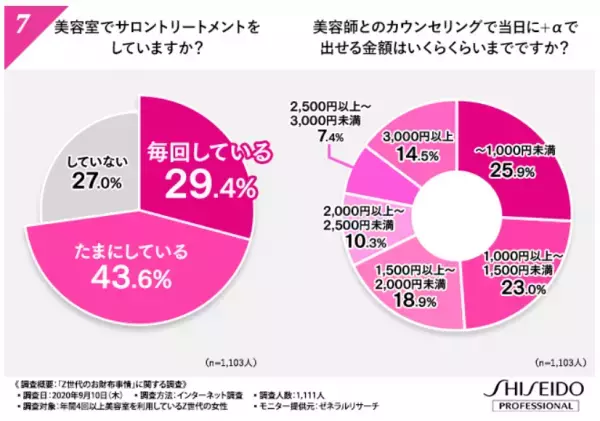 「Z世代」女性のお財布事情に関する調査結果が公開される