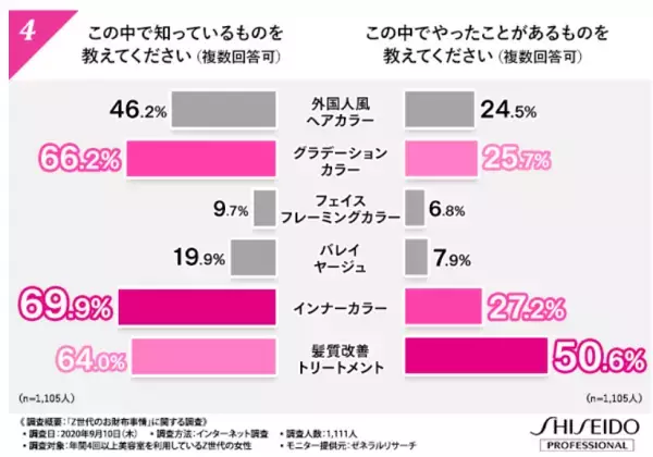 「Z世代」女性のお財布事情に関する調査結果が公開される
