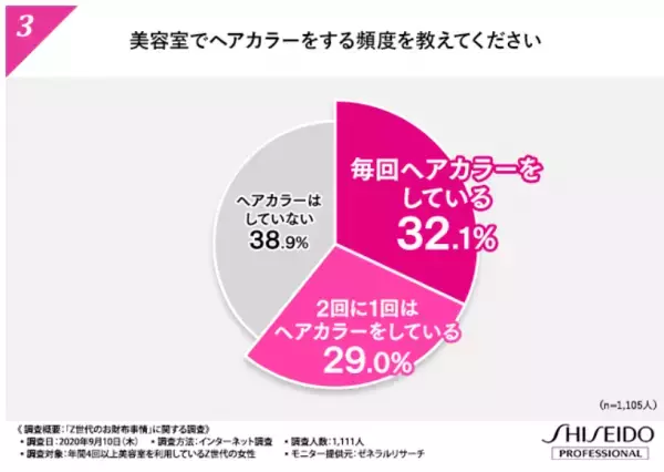 「Z世代」女性のお財布事情に関する調査結果が公開される