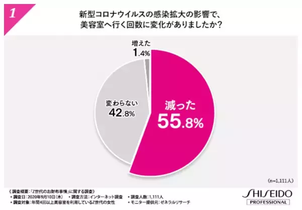 「Z世代」女性のお財布事情に関する調査結果が公開される