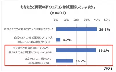 今から始める熱中症対策。“ご両親のエアコン”も早めに試運転を！