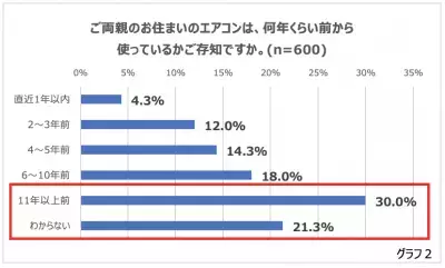 今から始める熱中症対策。“ご両親のエアコン”も早めに試運転を！