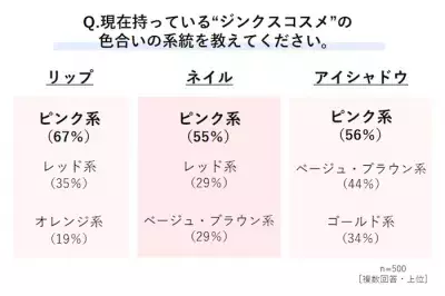 お守り代わりの“ジンクスコスメ” 込める願いは「恋愛」が1位！自信のきっかけにも!?