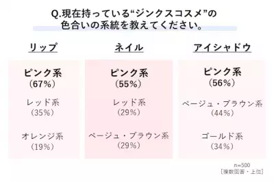 お守り代わりの“ジンクスコスメ” 込める願いは「恋愛」が1位！自信のきっかけにも!?