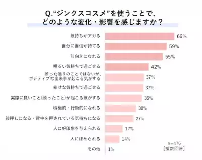 お守り代わりの“ジンクスコスメ” 込める願いは「恋愛」が1位！自信のきっかけにも!?
