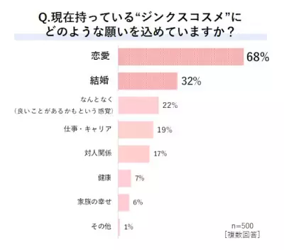 お守り代わりの“ジンクスコスメ” 込める願いは「恋愛」が1位！自信のきっかけにも!?