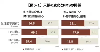 PMSの症状がある女性の3人に1人は「天候変化で症状が悪化」