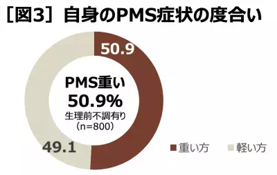 PMSの症状がある女性の3人に1人は「天候変化で症状が悪化」