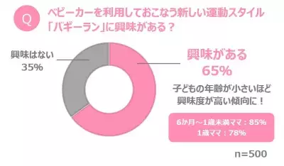 ベビーカーで運動ができる！海外で人気の「バギーラン」が楽しめるストローラーが登場