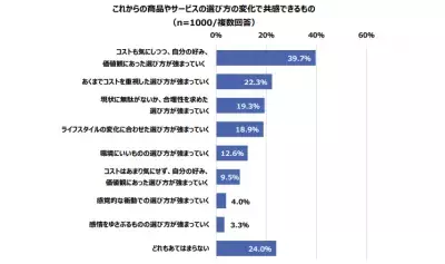 2人に1人が「これまでの商品・サービスの選び方を変えたい」意向！ 『換え活』がこれからのトレンドに