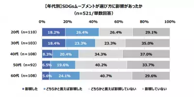 2人に1人が「これまでの商品・サービスの選び方を変えたい」意向！ 『換え活』がこれからのトレンドに