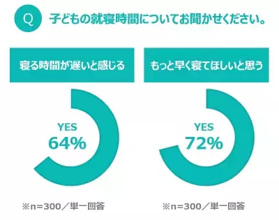 現代の子ども達は「夜更かし」傾向!? 就寝を促すポイントとは