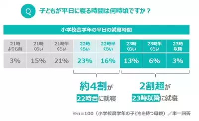 現代の子ども達は「夜更かし」傾向!? 就寝を促すポイントとは