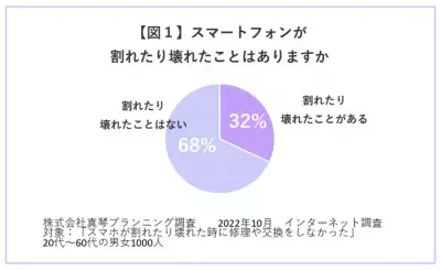 【風水】「バキバキスマホは運気が下がる」は真実！月々100円から入れるスマホ保険で運勢を守ろう