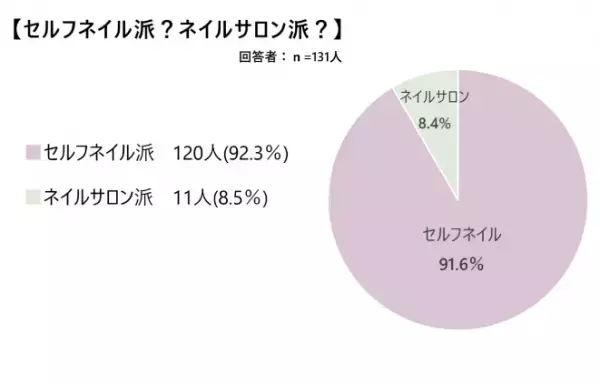 「ネイルの不満に関するアンケート調査」の結果が公開される