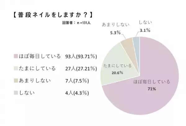 「ネイルの不満に関するアンケート調査」の結果が公開される
