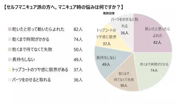 「ネイルの不満に関するアンケート調査」の結果が公開される