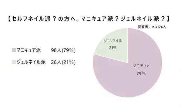 「ネイルの不満に関するアンケート調査」の結果が公開される