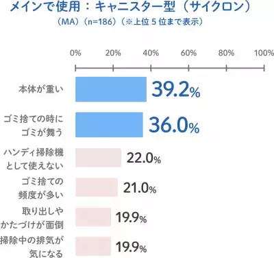 ゴミ入れと本体が分離する！今の時代にぴったりの「セパレート型コードレススティック掃除機」