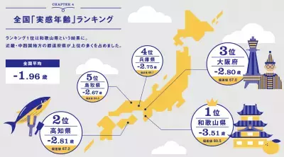あなたの「実感年齢」は何歳？実感年齢白書2022が公開