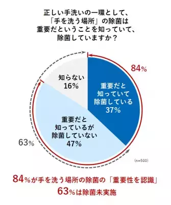 手洗いの意識は高くても「手を洗う場所」に落とし穴!? 63％が除菌未実施の実態が判明