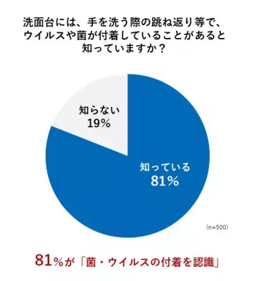 手洗いの意識は高くても「手を洗う場所」に落とし穴!? 63％が除菌未実施の実態が判明