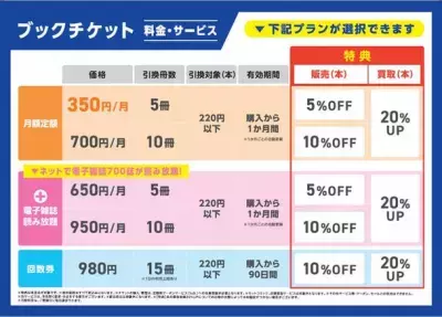 ブックオフ初となるサブスクリプションサービス開始！ 書籍やコミックが約70％もお得に購入でき、 さらに電子雑誌も読み放題　「ブックチケット」サービスを 大幅リニューアルし2022年8月1日提供開始