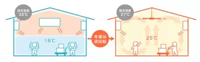 【節電で電気代抑制】大型シーリングファンの売り上げが昨対比135％増！“逆回転”で暖房効率アップ
