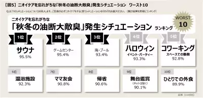 秋冬こそニオイケアに注意！「秋冬の油断大敵臭」が多発中！