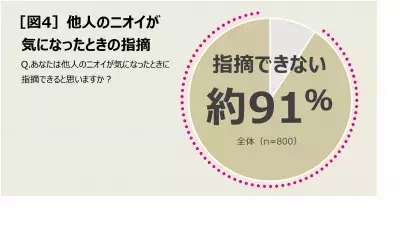 秋冬こそニオイケアに注意！「秋冬の油断大敵臭」が多発中！