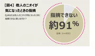 秋冬こそニオイケアに注意！「秋冬の油断大敵臭」が多発中！