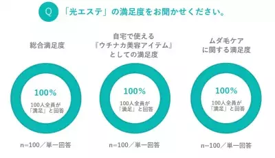 美容も今や『ウチナカ化』が進行！ムダ毛ケアも『ウチナカケア』がメインに